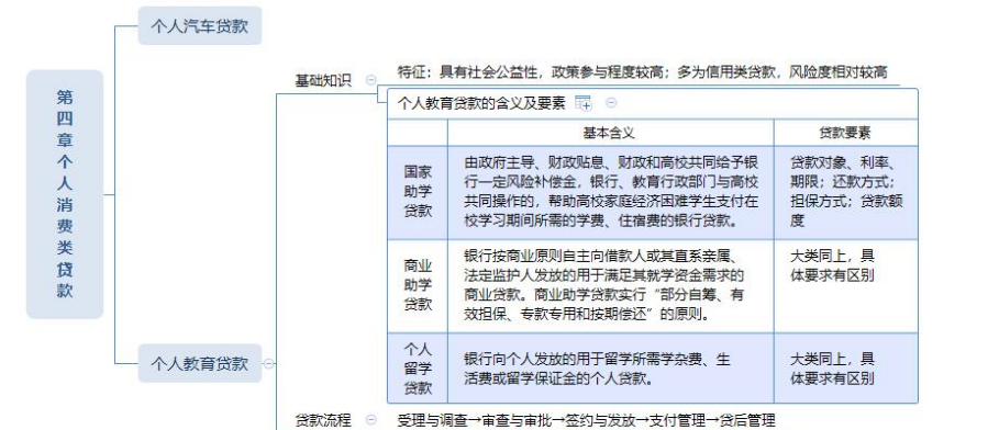 【银行从业】2025年初级/中级银行从业资格证考试(思维导图+笔记)pdf/mp4【401.3M】