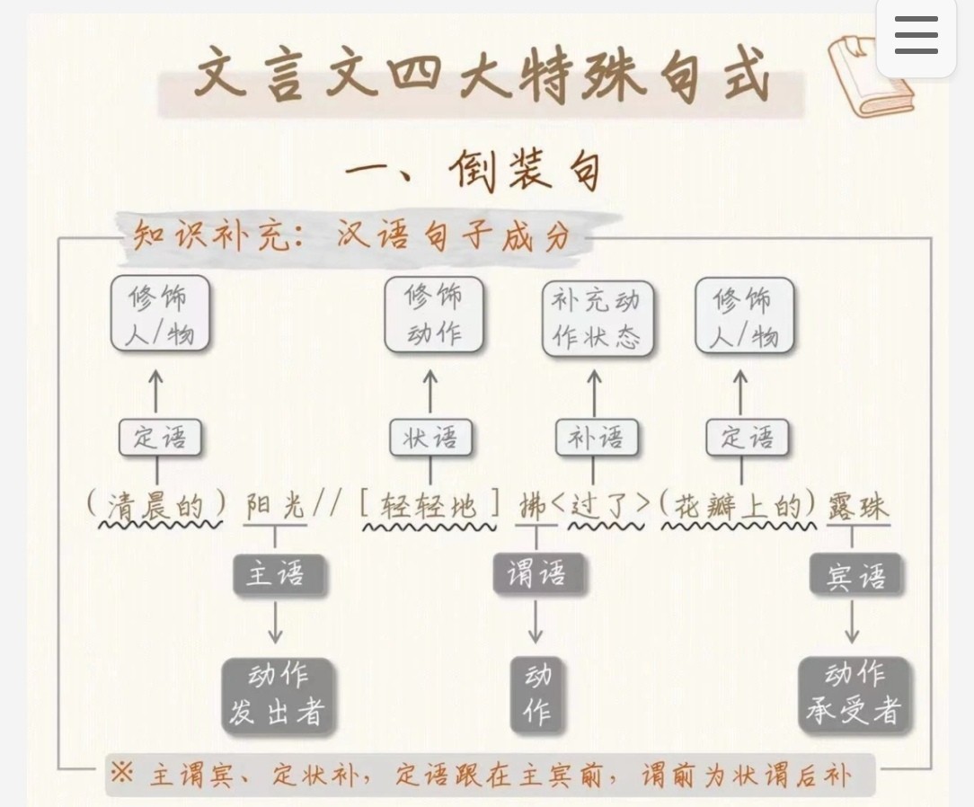 文言文四大特殊句式详解 pdf 2.73MB