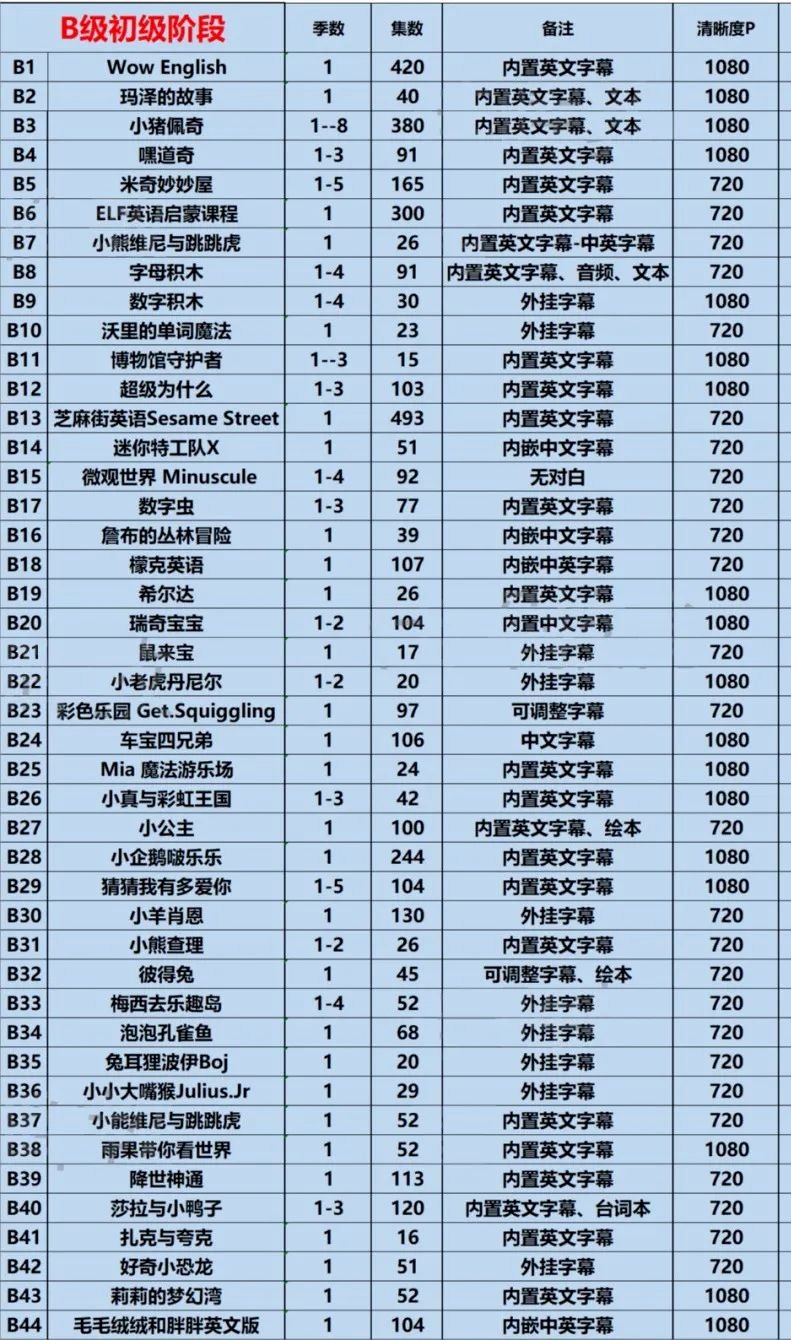 最适合学英语的278部分级动画（30000集）  MP4  3.37TB）