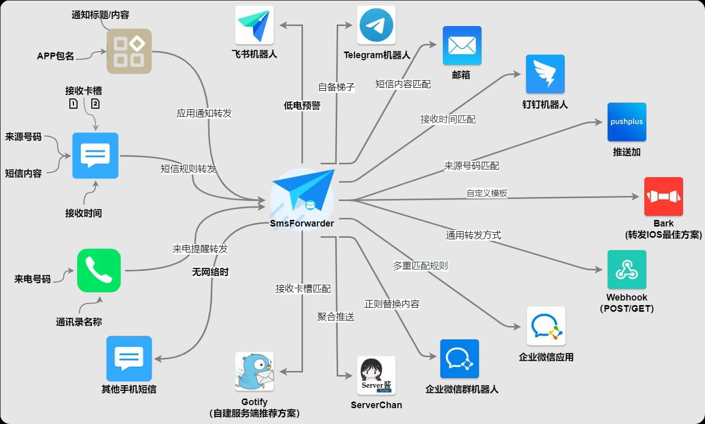 【安卓】SmsForwarder-短信转发器 V3.3.3 开源项目（备用机必备神器）远程收短信、手机短信、来电、APP通知【19M】