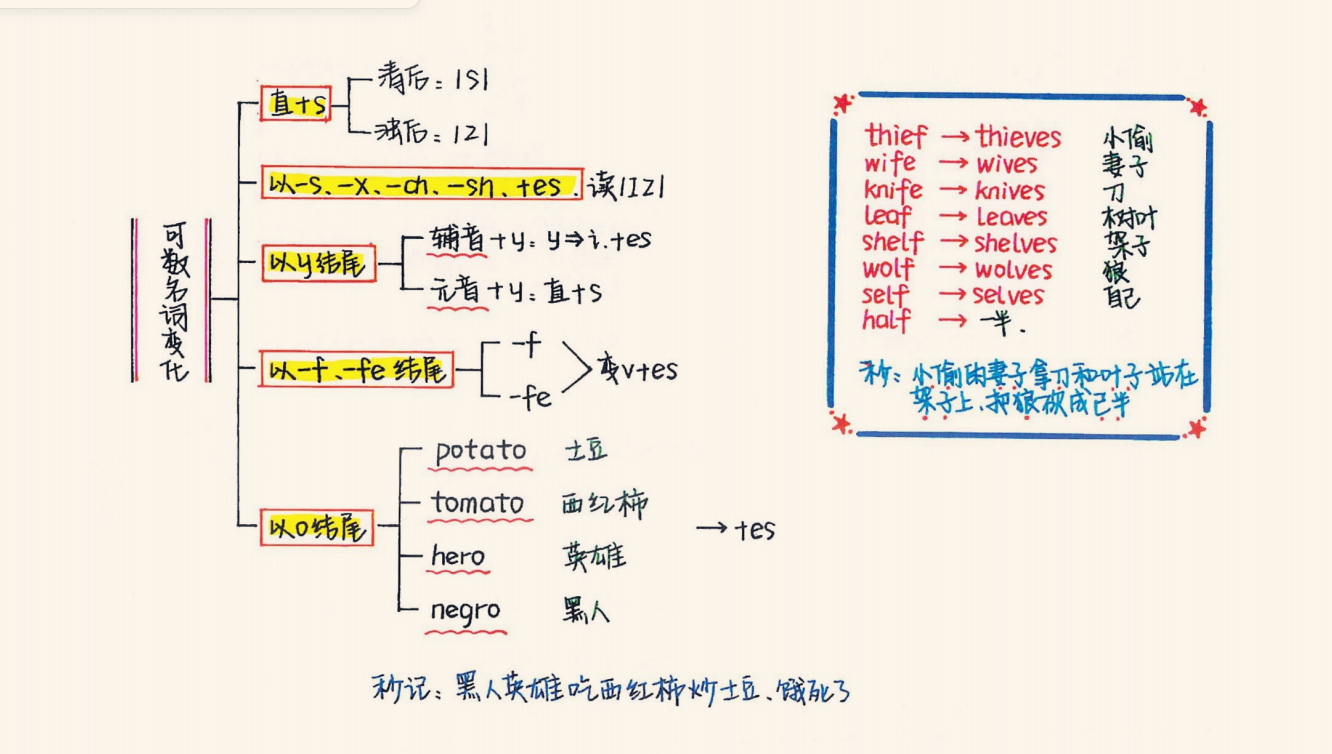 2025秋 【初中知识点合集】英语7-9年级《手绘全部知识点汇总》 156G PDF MP4